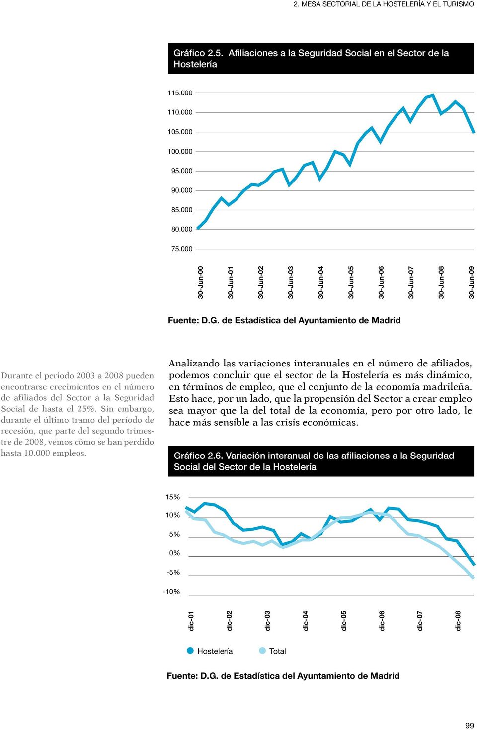 de Estadística del Ayuntamiento de Madrid Durante el periodo 2003 a 2008 pueden encontrarse crecimientos en el número de afiliados del Sector a la Seguridad Social de hasta el 25%.