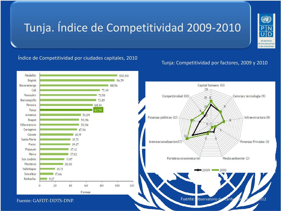 Competitividad por ciudades capitales, 2010 Tunja: