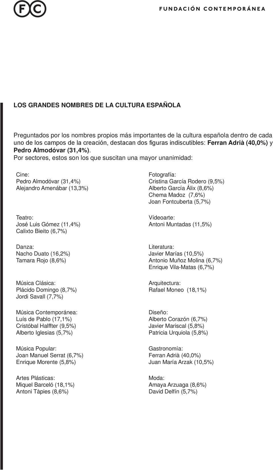 Por sectores, estos son los que suscitan una mayor unanimidad: Cine: Pedro Almodóvar (31,4%) Alejandro Amenábar (13,3%) Teatro: José Luis Gómez (11,4%) Calixto Bieito (6,7%) Danza: Nacho Duato