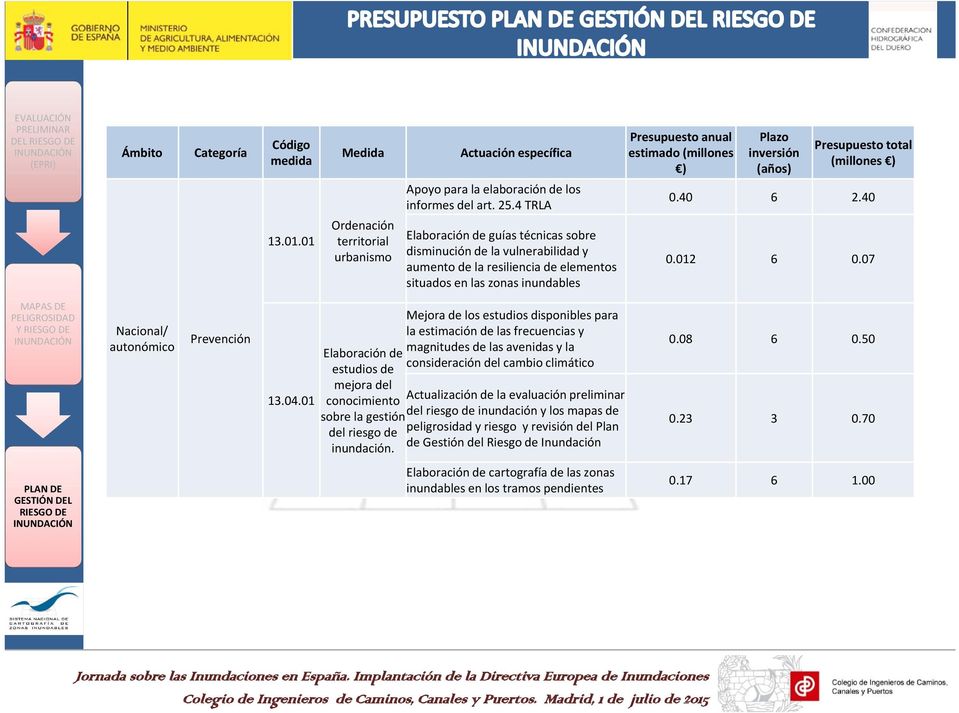 inversión (años) Presupuesto total (millones ) 0.40 6 2.40 0.012 6 0.07 MAPAS DE PELIGROSIDAD Y RIESGO DE Nacional/ autonómico Prevención 13.04.