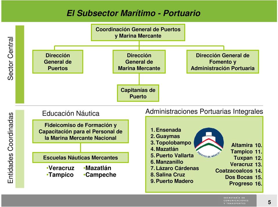 Mercante Nacional Escuelas Náuticas Mercantes Veracruz Tampico Mazatlán Campeche dministraciones Portuarias Integrales 1. Ensenada 2. Guaymas 3. Topolobampo 4. Mazatlán 5.