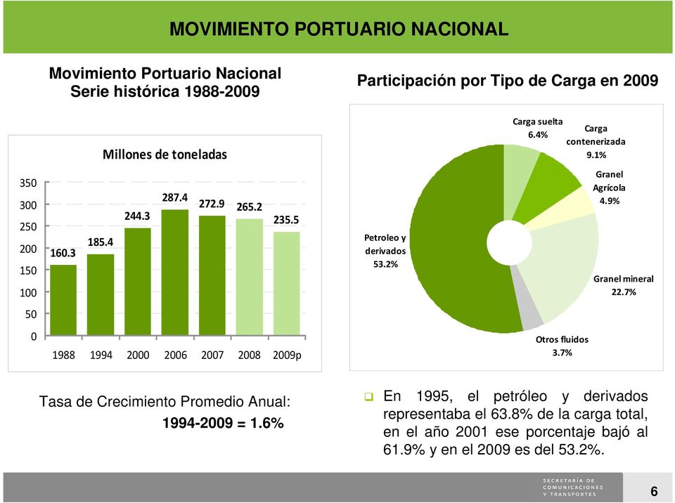 "#$ Tasa de Crecimiento Promedio nual: 1994-2009 = 1.