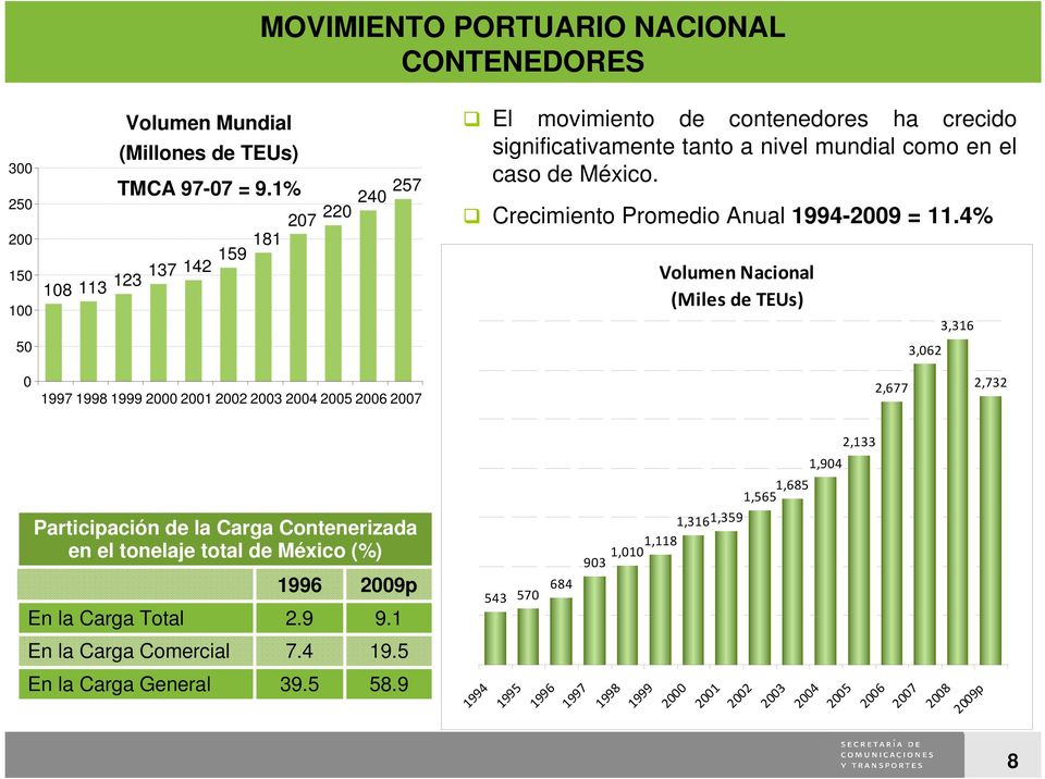 el caso de México. Crecimiento Promedio nual 1994-2009 = 11.