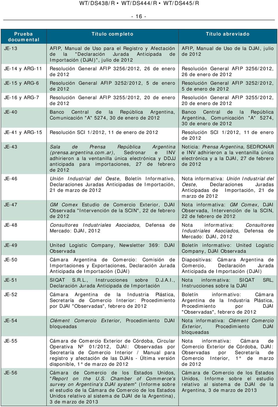 Central de la República Argentina, Comunicación "A" 5274, 30 de enero de 2012 Título abreviado AFIP, Manual de Uso de la DJAI, julio de 2012 Resolución General AFIP 3256/2012, 26 de enero de 2012