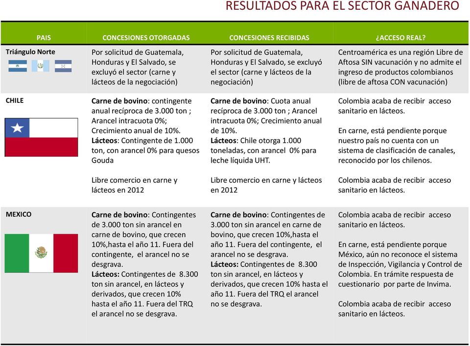 la negociación) Centroamérica es una región Libre de Aftosa SIN vacunación y no admite el ingreso de productos colombianos (libre de aftosa CON vacunación) CHILE Carne de bovino: contingente anual