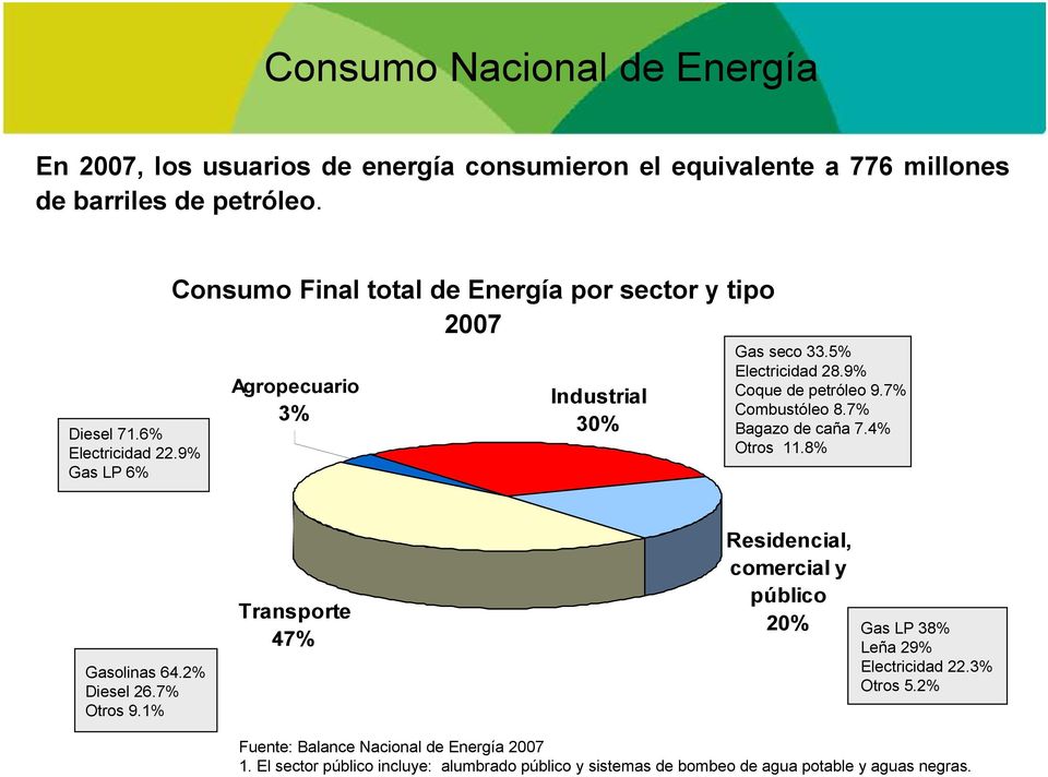 7% Combustóleo 8.7% Bagazo de caña 7.4% Otros 11.8% Gasolinas 64.2% Diesel 26.7% Otros 9.