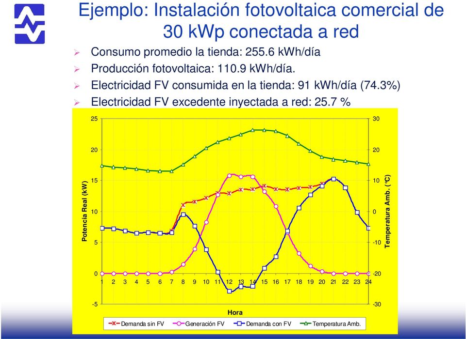 3%) Electricidad FV excedente inyectada a red: 25.7 % 25 30 20 20 Potencia Real (kw) 15 10 5 10 0-10 Temperatura Amb.