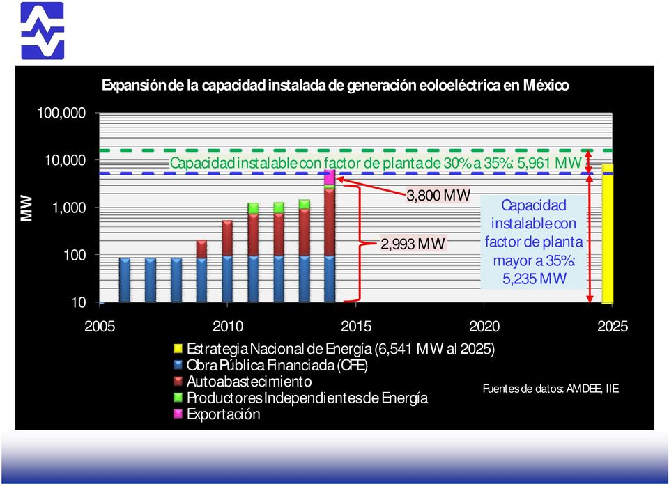 Nacional de Energía (6,541 MW al 2025) Obra Pública Financiada (CFE) Autoabastecimiento Productores