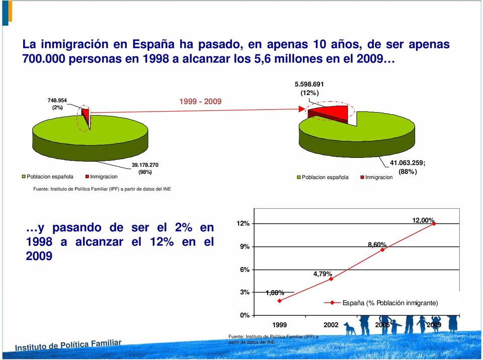 691 (12%) Poblacion española Inmigracion 39.178.270 (98%) Poblacion española 41.063.
