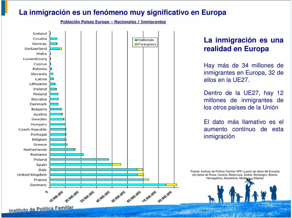 Dentro de la UE27, hay 12 millones de inmigrantes de los otros países de la Unión El dato más llamativo es el aumento contínuo de
