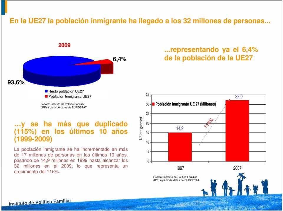 Población inmigrante UE 27 (Millones) 25 y se ha más que duplicado (115%) en los últimos 10 años (1999-2009) Nº Inmigrantes 20 15 10 14,9 115% La población inmigrante