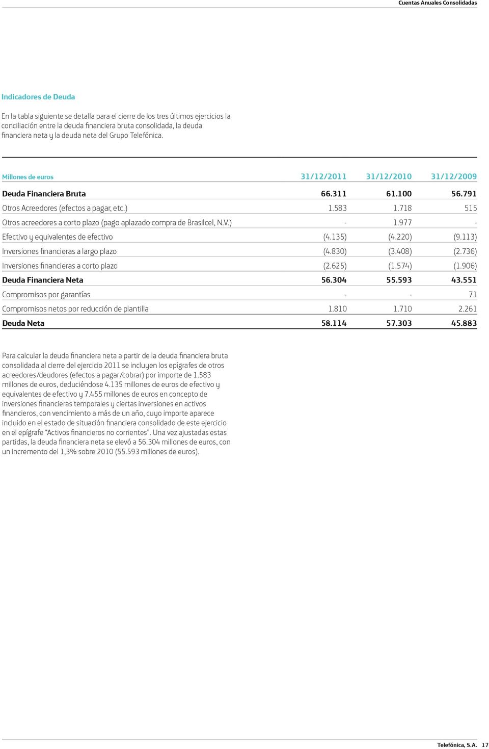 718 515 Otros acreedores a corto plazo (pago aplazado compra de Brasilcel, N.V.) - 1.977 - Efectivo y equivalentes de efectivo (4.135) (4.220) (9.113) Inversiones nancieras a largo plazo (4.830) (3.