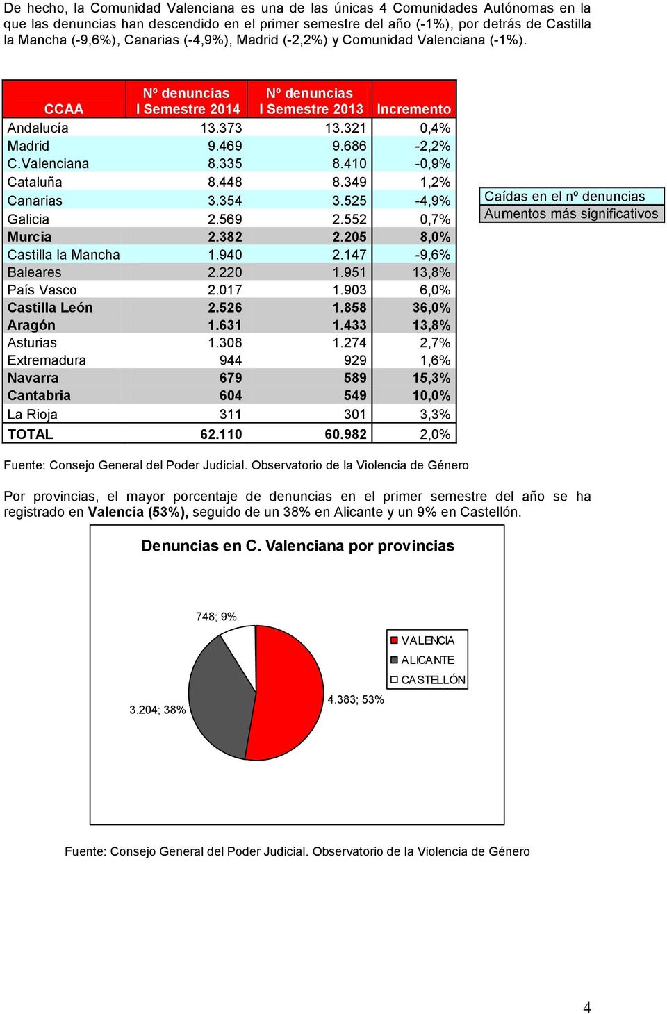 Valenciana 8.335 8.410-0,9% Cataluña 8.448 8.349 1,2% Canarias 3.354 3.525-4,9% Galicia 2.569 2.552 0,7% Murcia 2.382 2.205 8,0% Castilla la Mancha 1.940 2.147-9,6% Baleares 2.220 1.