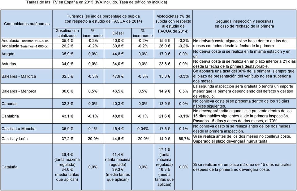 2014) Gasolina con % % Diésel catalizador incremento incremento Andalucía Turismos +1.600 cc 35,4-0,2% 40,0-0,2% 15,6-0,2% Andalucía Turismos -1.