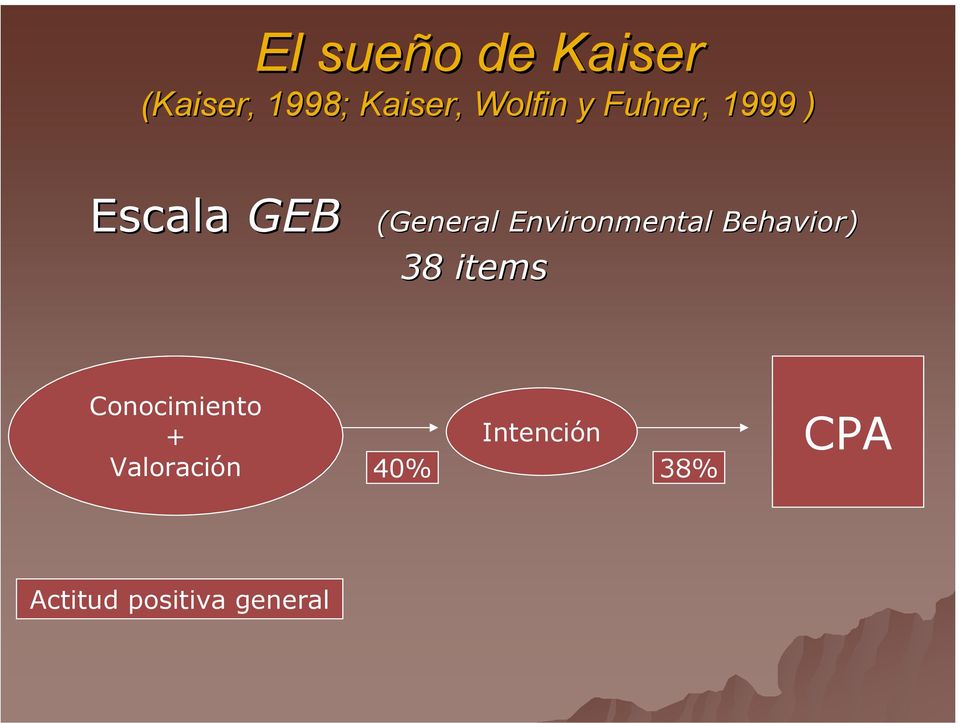 Environmental Behavior) 38 items Conocimiento +