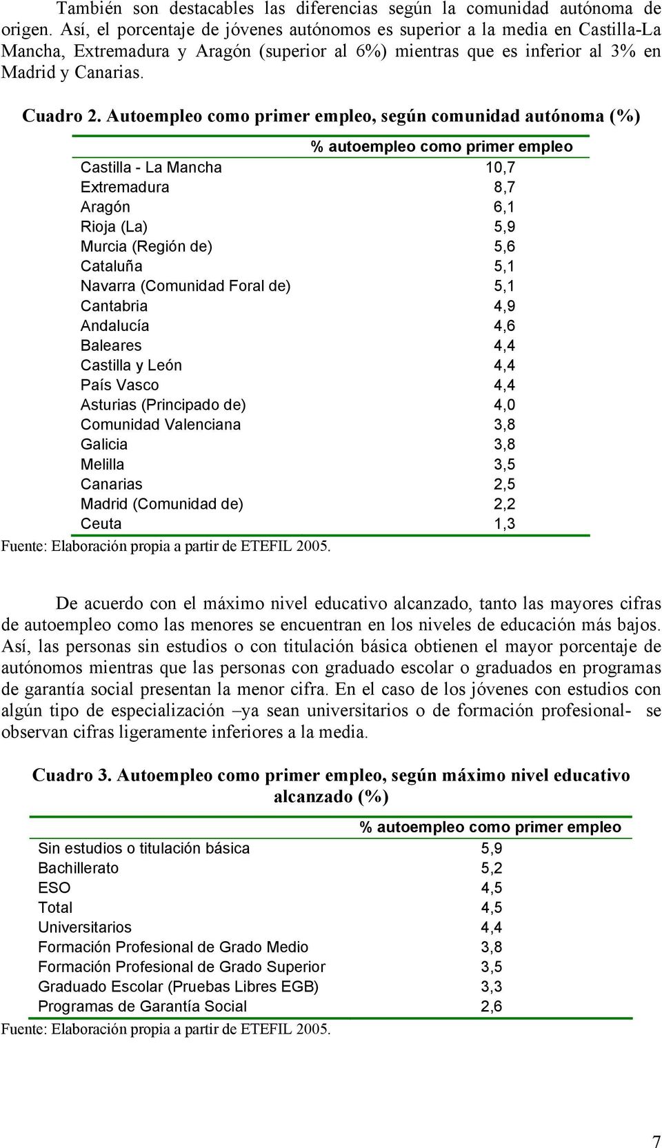Autoempleo como primer empleo, según comunidad autónoma (%) % autoempleo como primer empleo Castilla - La Mancha 10,7 Extremadura 8,7 Aragón 6,1 Rioja (La) 5,9 Murcia (Región de) 5,6 Cataluña 5,1