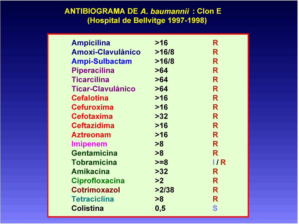 Ampi-Sulbactam >16/8 R Piperacilina >64 R Ticarcilina >64 R Ticar-Clavulánico >64 R Cefalotina >16 R