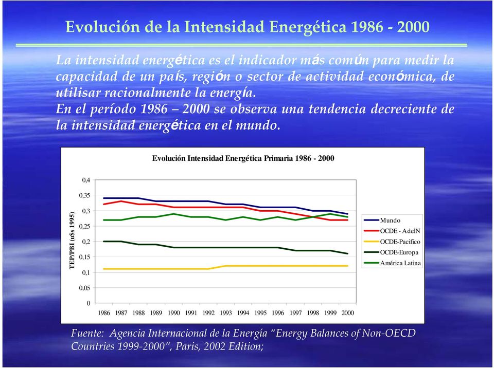 Evolución Intensidad Energética Primaria 1986-2000 0,4 0,35 TEP/PBI (u$s 1995) 0,3 0,25 0,2 0,15 0,1 Mundo OCDE - AdelN OCDE-Pacifico OCDE-Europa América Latina 0,05 0