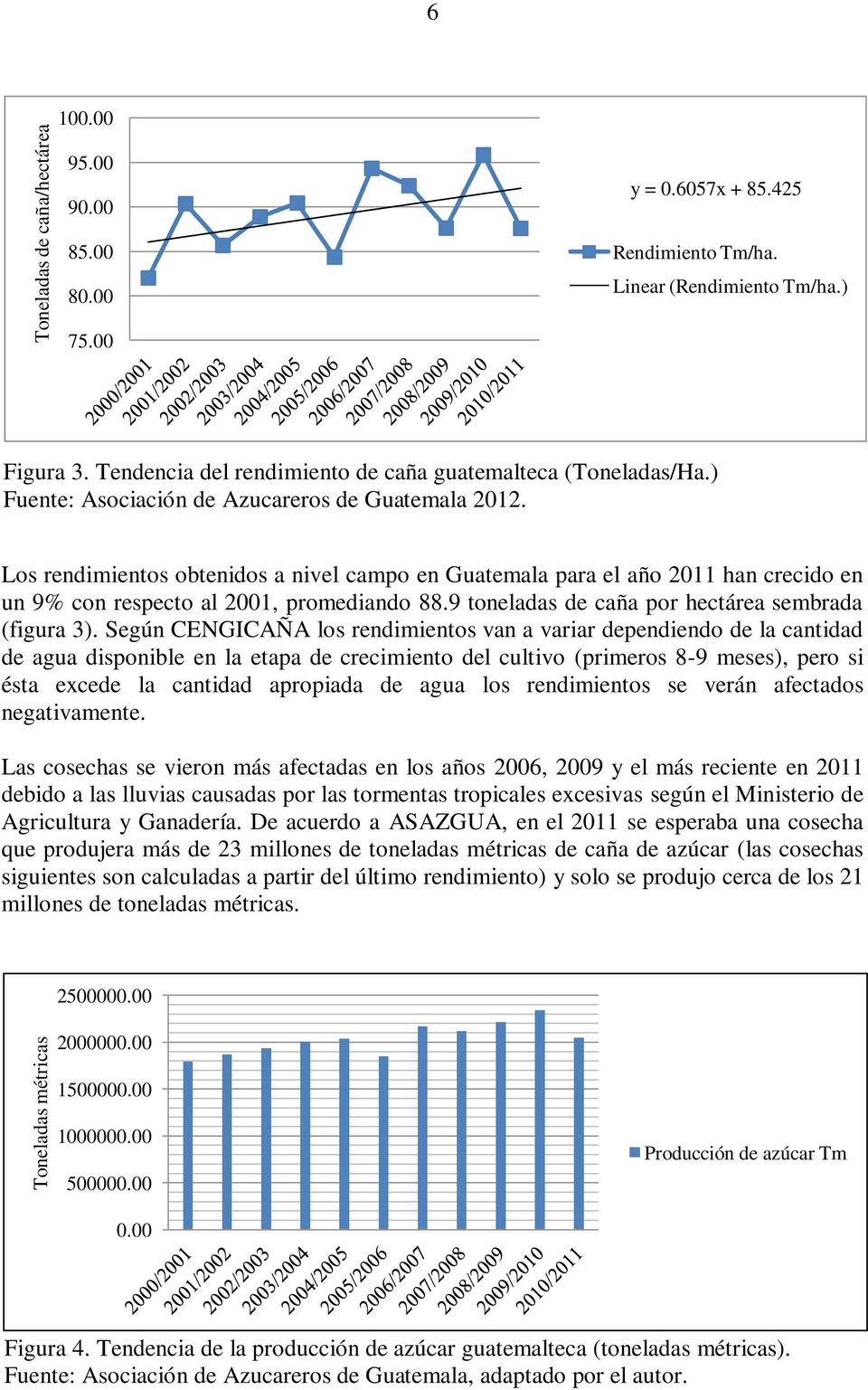 Los rendimientos obtenidos a nivel campo en Guatemala para el año 2011 han crecido en un 9% con respecto al 2001, promediando 88.9 toneladas de caña por hectárea sembrada (figura 3).