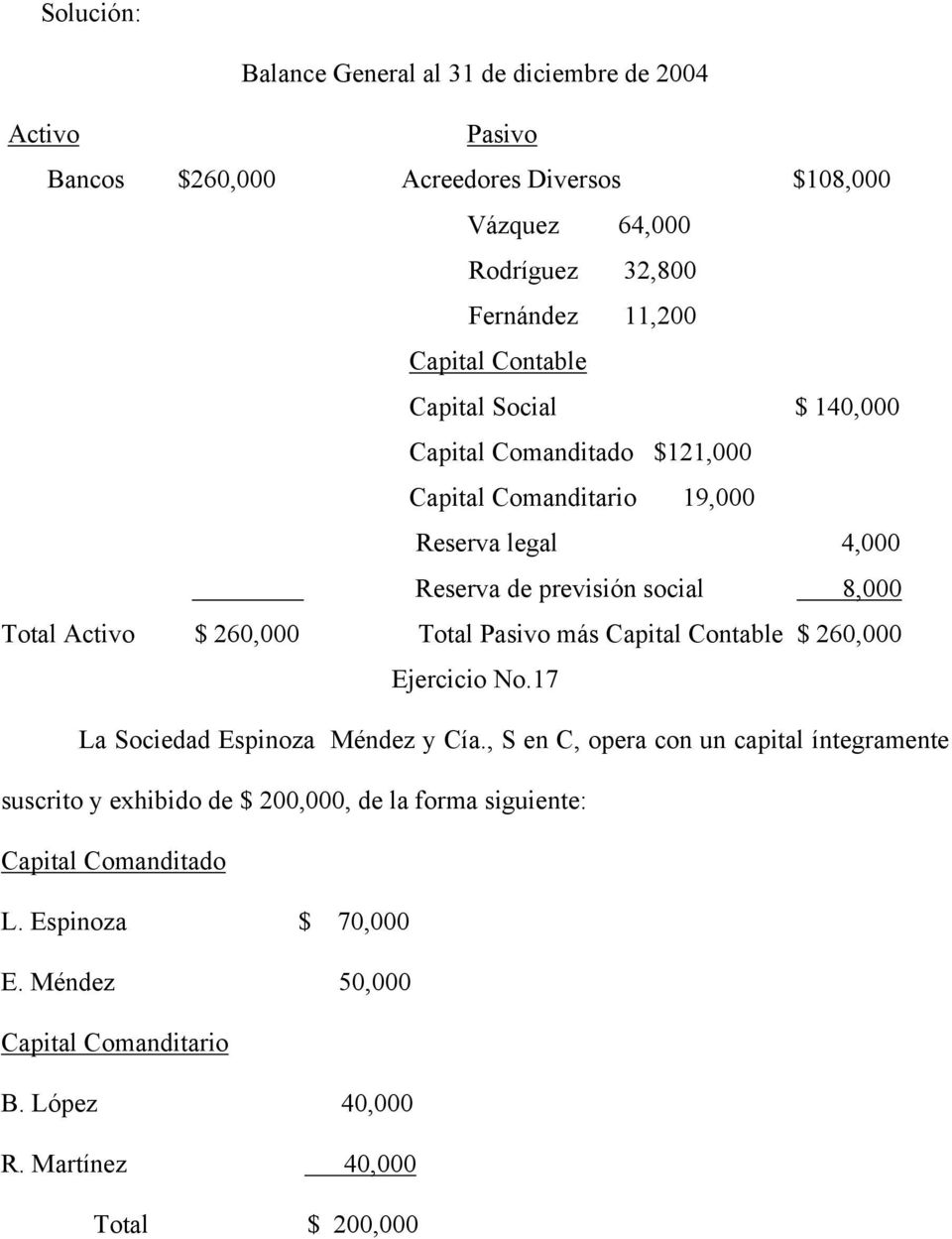 más Capital Contable $ 260,000 Ejercicio No.17 La Sociedad Espinoza Méndez y Cía.