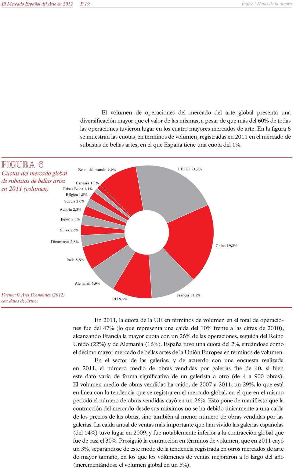 FIGURA 6 Cuotas del mercado global de subastas de bellas artes en 2011 (volumen) Resto del mundo 9,9% España 1,0% Países Bajos 1,1% Bélgica 1,8% Suecia 2,0% EE.