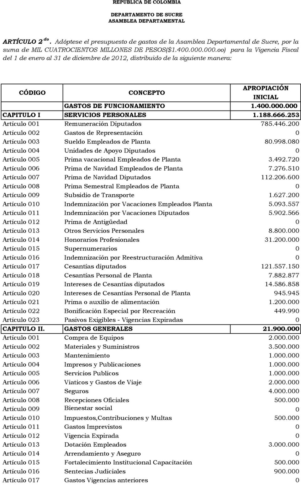 000.oo) para la Vigencia Fiscal del 1 de enero al 31 de diciembre de 2012, distribuido de la siguiente manera: CÓDIGO CONCEPTO APROPIACIÓN INICIAL GASTOS DE FUNCIONAMIENTO 1.400.000.000 CAPITULO I SERVICIOS PERSONALES 1.