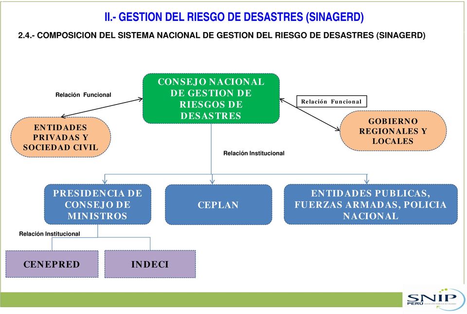 PRIVADAS Y SOCIEDAD CIVIL CONSEJO NACIONAL DE GESTION DE RIESGOS DE DESASTRES Relación Institucional Relación