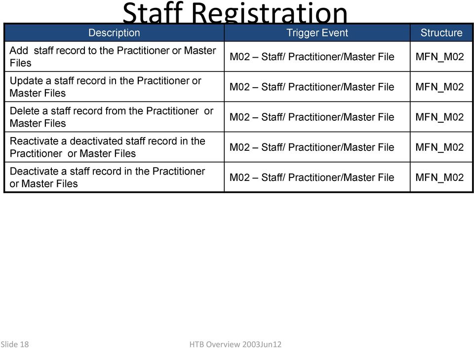Deactivate a staff record in the Practitioner or Master Files M02 Staff/ Practitioner/Master File M02 Staff/ Practitioner/Master File M02 Staff/