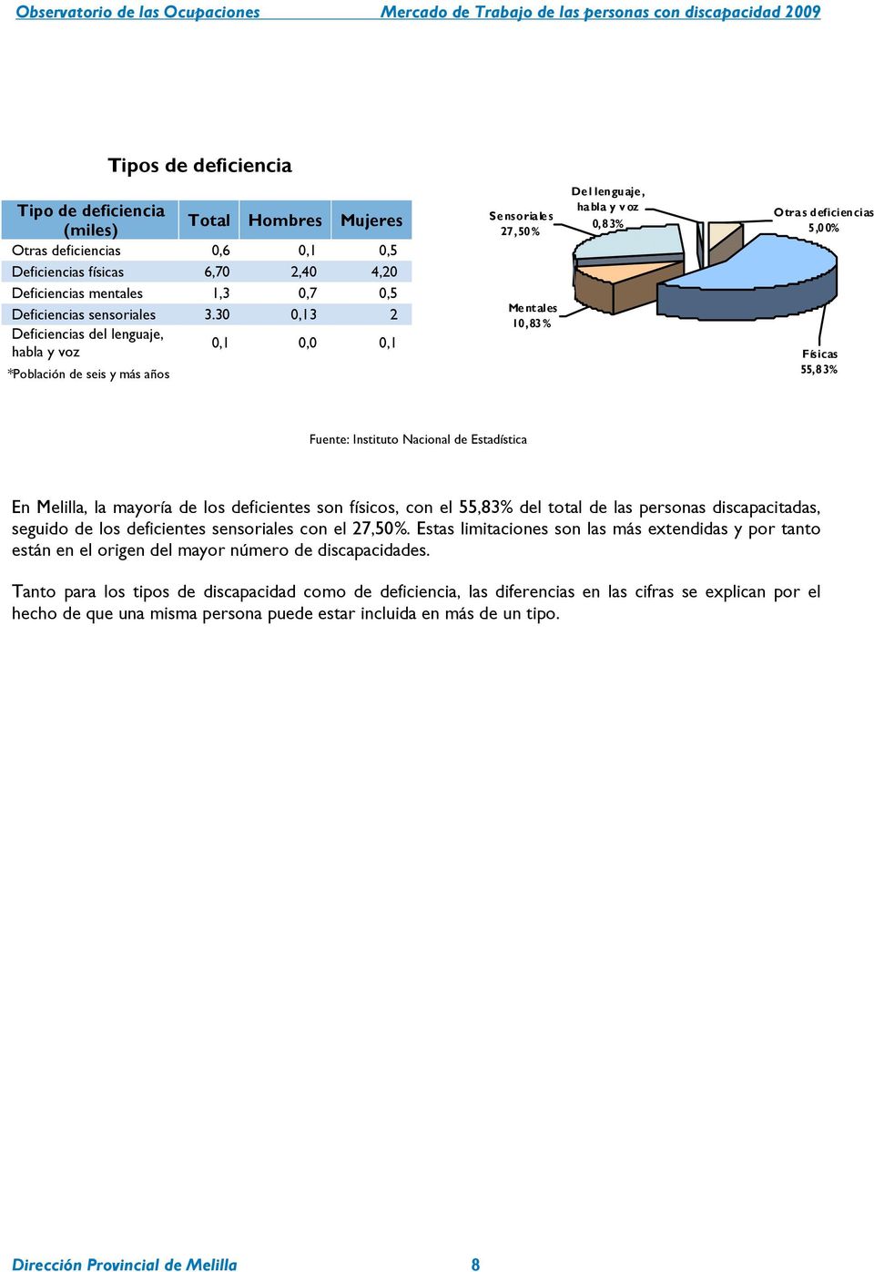 Físicas 55,8 3% Fuente: Instituto Nacional de Estadística En Melilla, la mayoría de los deficientes son físicos, con el 55,83% del total de las personas discapacitadas, seguido de los deficientes