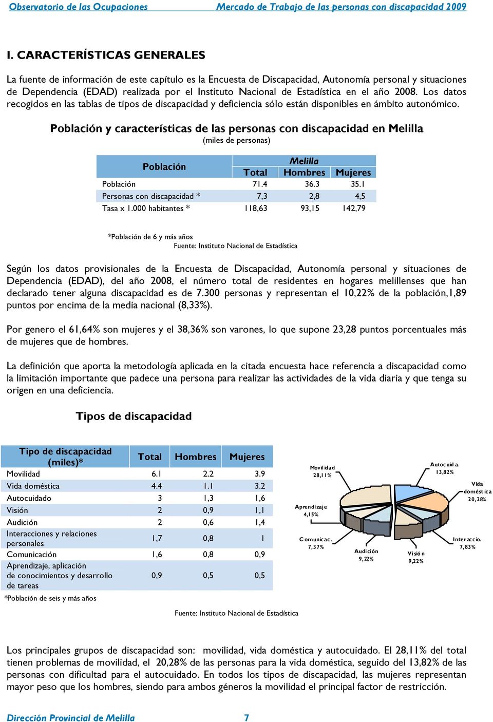 Población y características de las personas con discapacidad en Melilla (miles de personas) Población Melilla Total Hombres Mujeres Población 71.4 36.3 35.