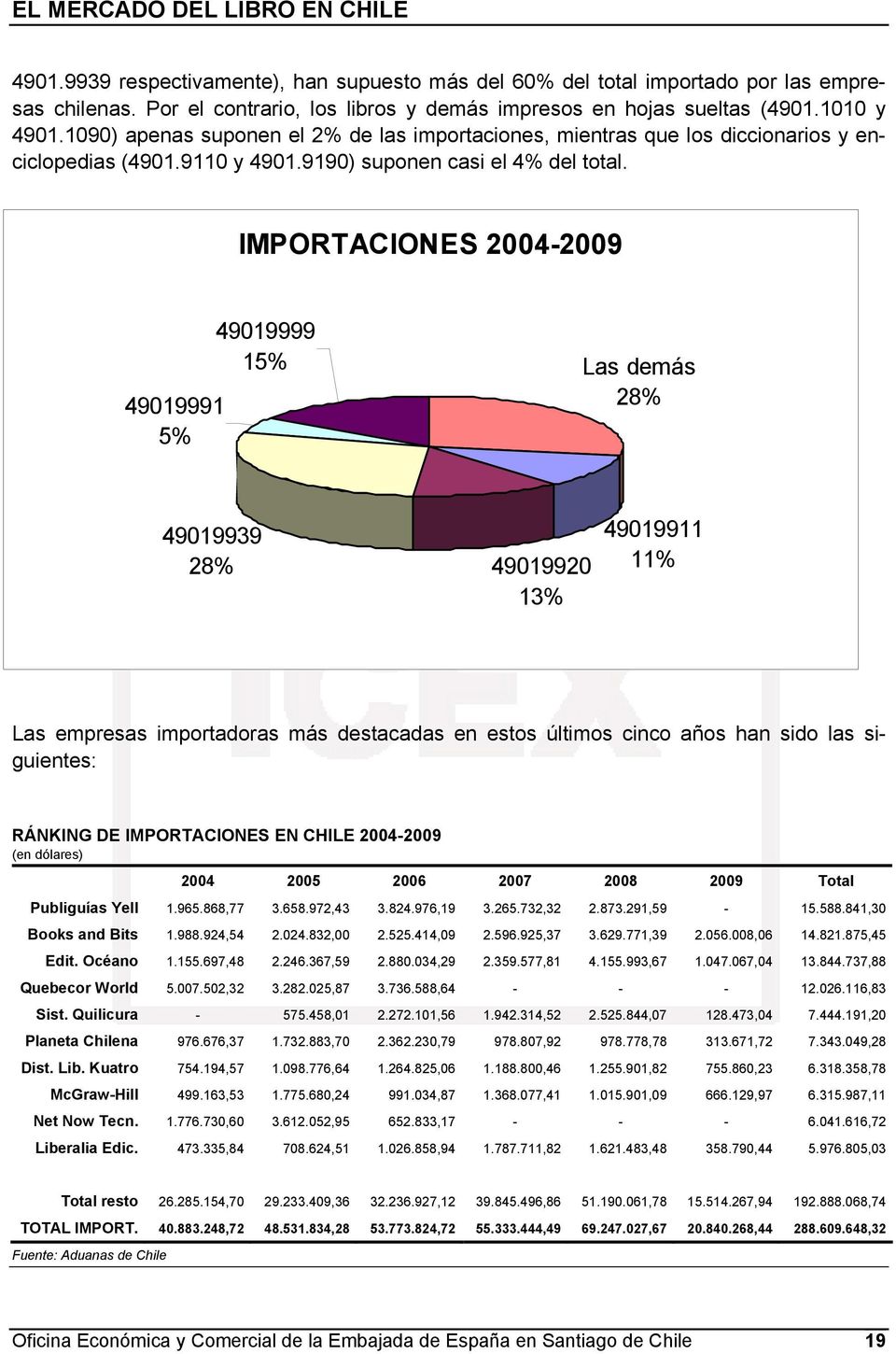 IMPORTACIONES 2004-2009 49019999 15% Las demás 49019991 28% 5% 49019939 28% 49019920 13% 49019911 11% Las empresas importadoras más destacadas en estos últimos cinco años han sido las siguientes: