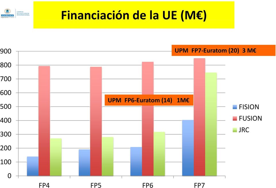 UPM FP6 Euratom (14) 1M FISION 400