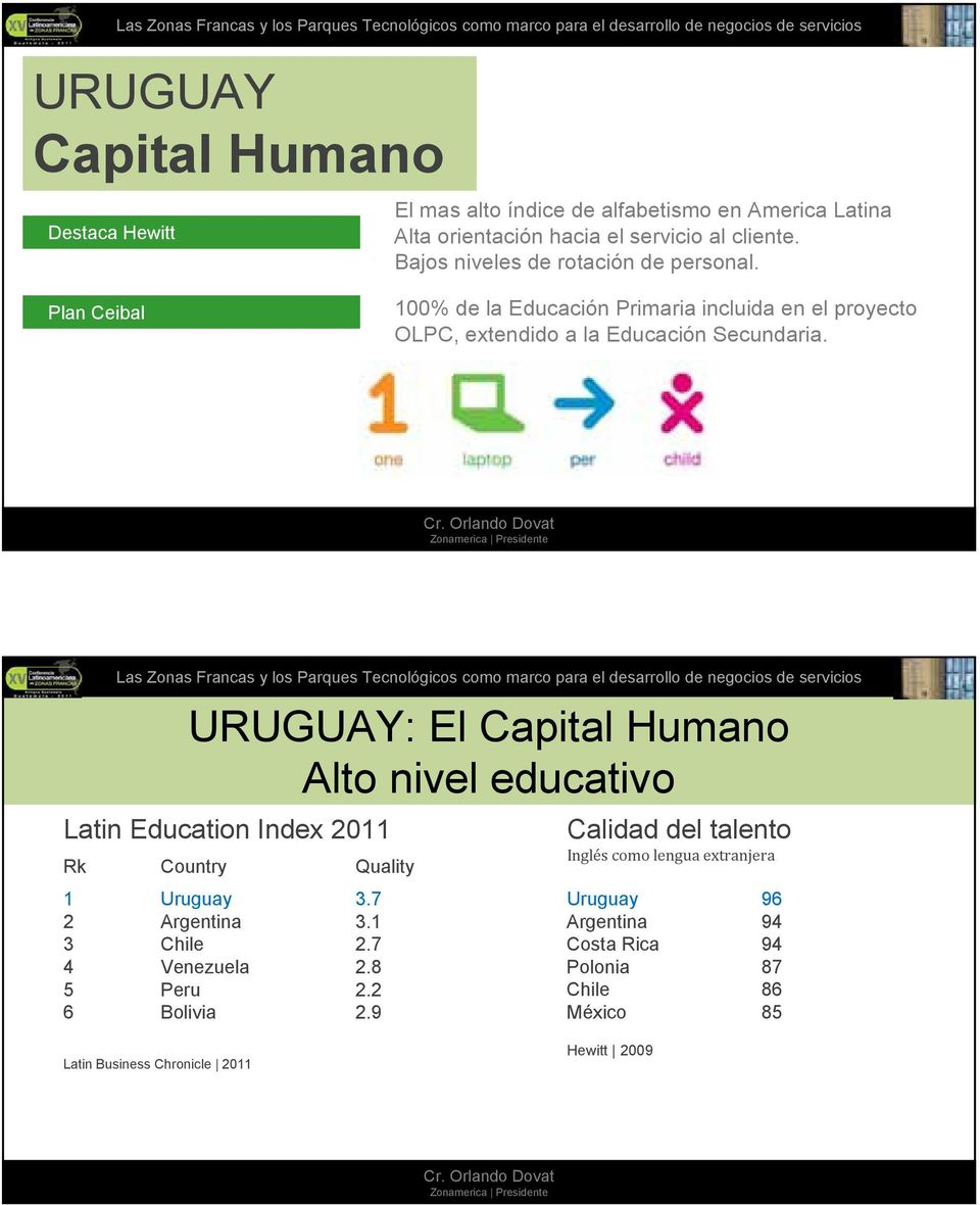 URUGUAY: El Capital Humano Alto nivel educativo Latin Education Index 2011 Rk Country Quality 1 Uruguay 3.7 2 Argentina 3.1 3 Chile 2.7 4 Venezuela 2.
