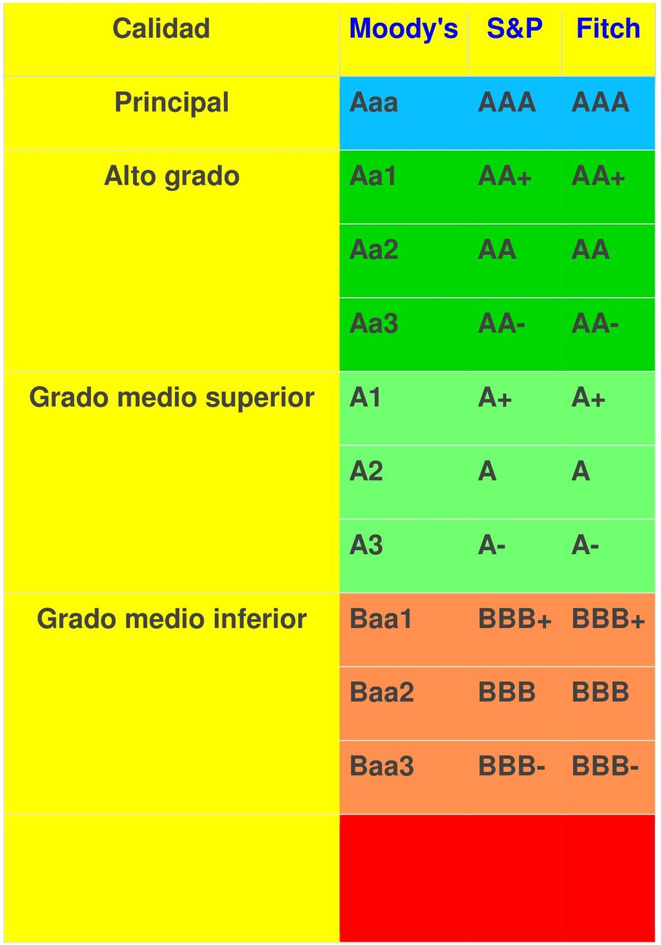 medio superior A1 A+ A+ A2 A A A3 A- A- Grado