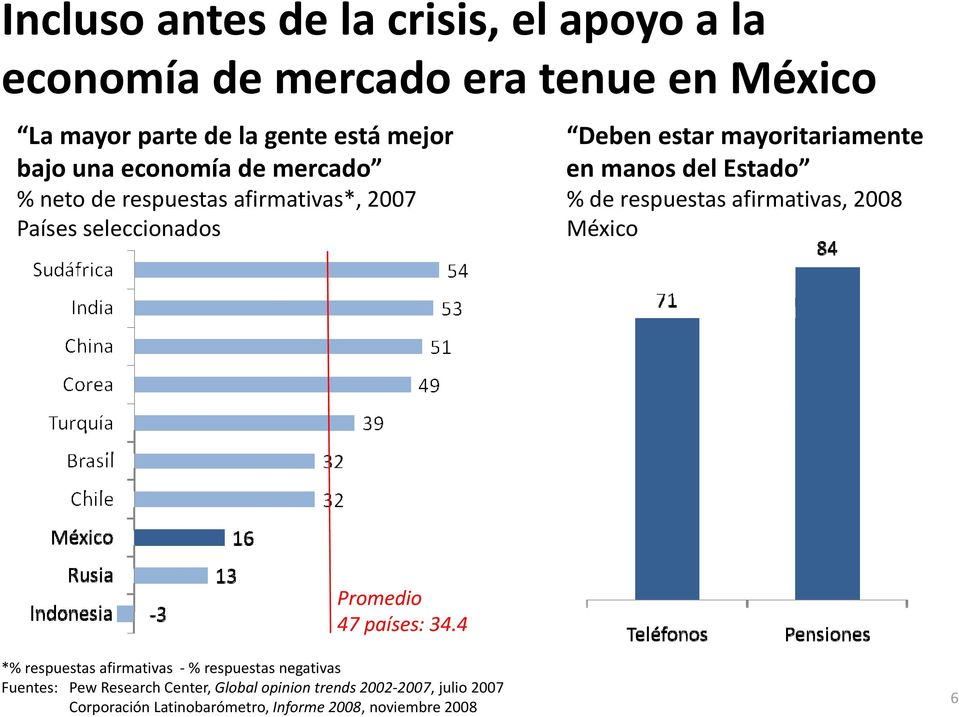 Estado % de respuestas afirmativas, 2008 México Promedio 47 países: 34.