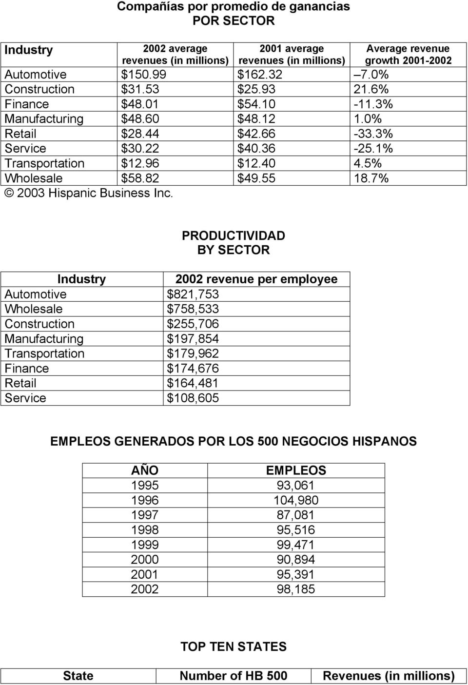 7% 2003 Hispanic Business Inc.