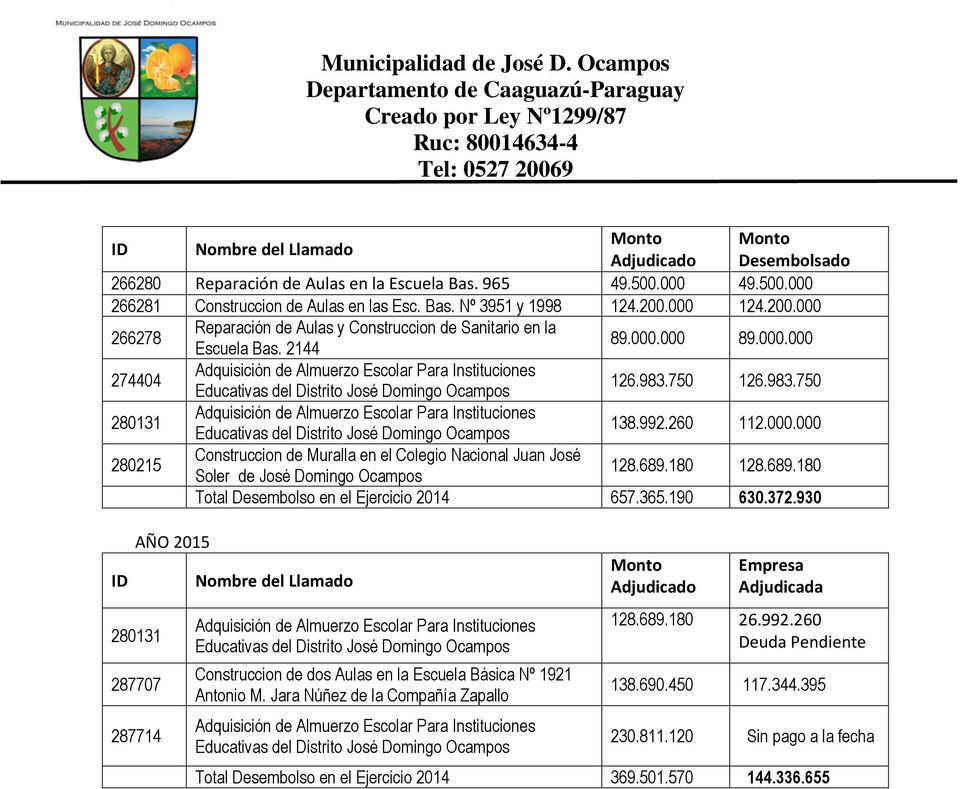 983.750 126.983.750 280131 Adquisición de Almuerzo Escolar Para Instituciones Educativas del Distrito José Domingo Ocampos 138.992.260 112.000.