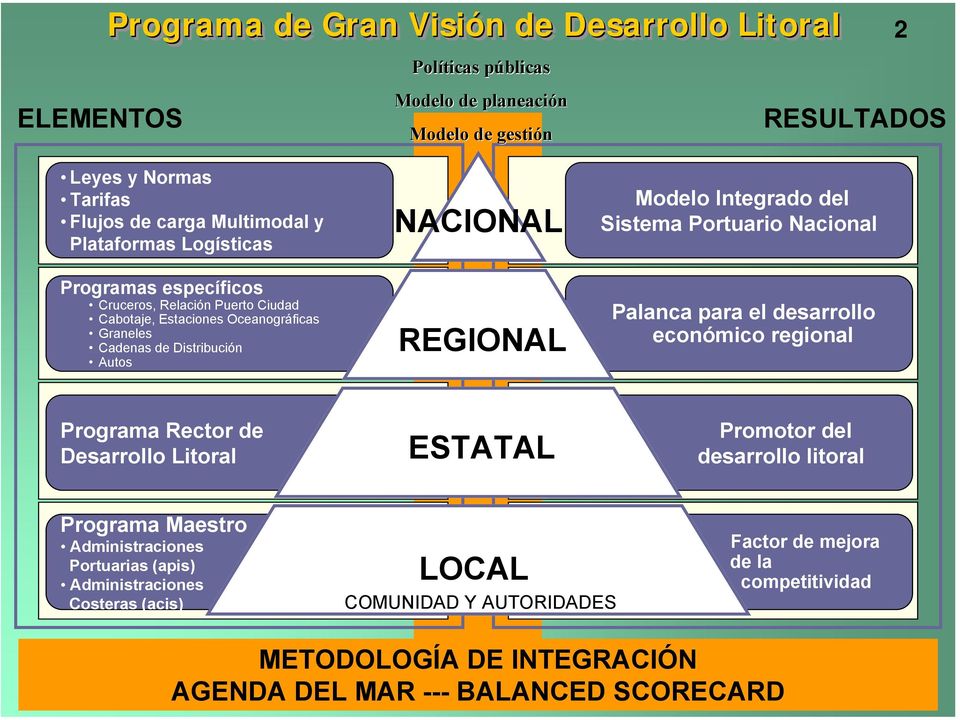 Integrado del Sistema Portuario Nacional Palanca para el desarrollo económico regional Programa Rector de Desarrollo Litoral ESTATAL Promotor del desarrollo litoral Programa Maestro