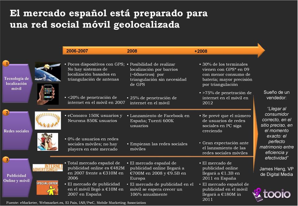 sociales móviles; no hay players en este mercado Total mercado español de publicidad online es 482M en 2007 frente a 310M en 2006 El mercado de publicidad en el móvil llegó a 10M en 2007 en España