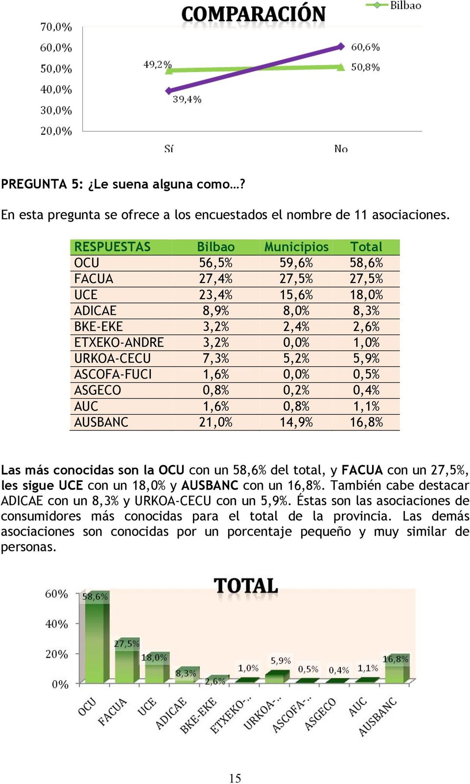 5,2% 5,9% ASCOFA-FUCI 1,6% 0,0% 0,5% ASGECO 0,8% 0,2% 0,4% AUC 1,6% 0,8% 1,1% AUSBANC 21,0% 14,9% 16,8% Las más conocidas son la OCU con un 58,6% del total, y FACUA con un 27,5%, les sigue UCE