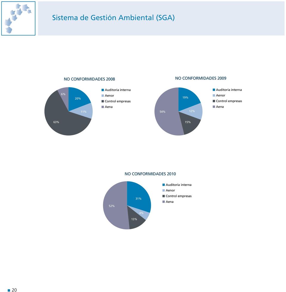 Auditoría interna Aenor Control empresas 11% Aena 54% 12% Aena 7% 63%