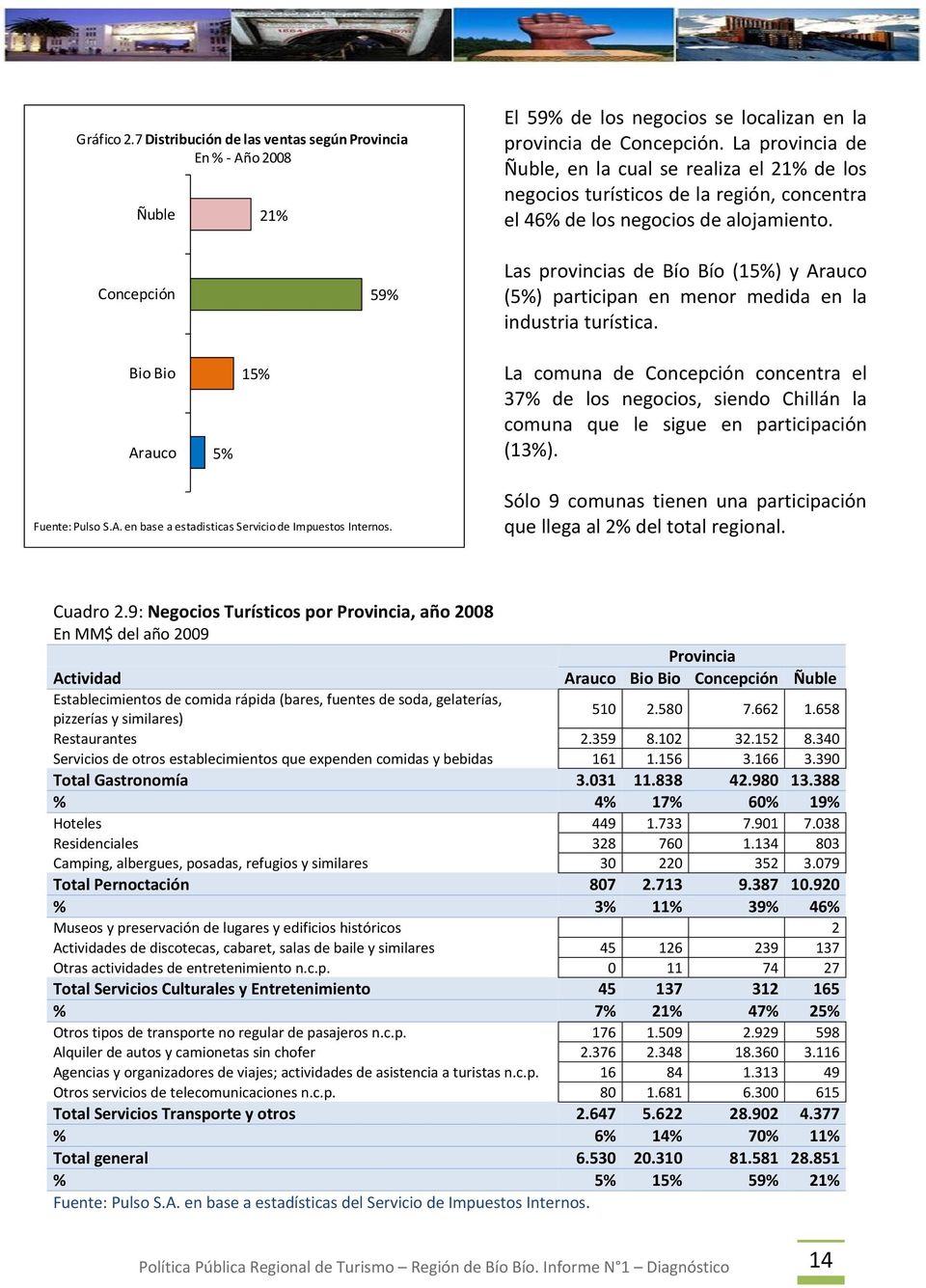 Concepción 59% Las provincias de Bío Bío (15%) y Arauco (5%) participan en menor medida en la industria turística.