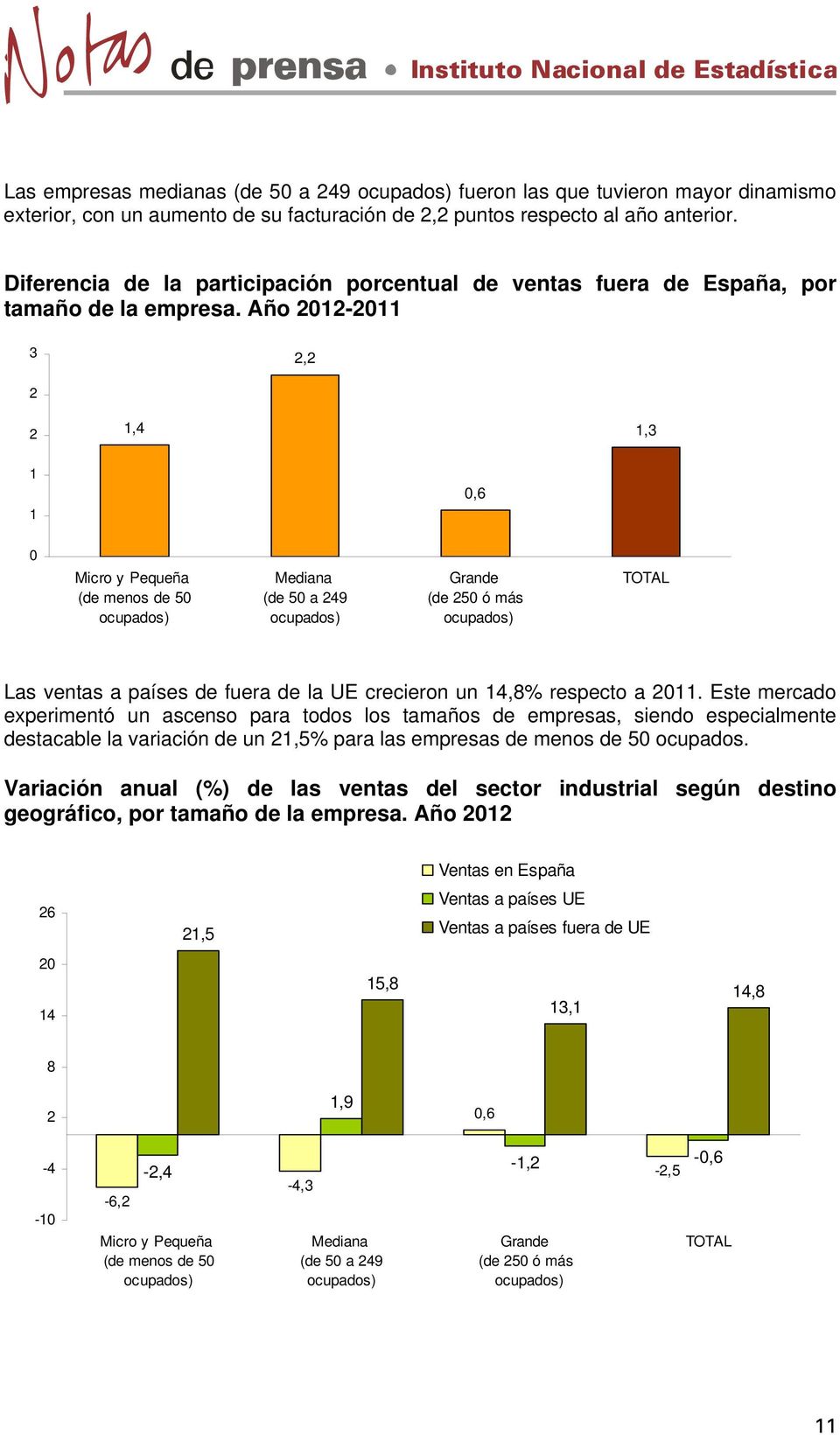 Año 2012-2011 3 2,2 2 2 1,4 1,3 1 1 0,6 0 Micro y Pequeña (de menos de 50 Mediana (de 50 a 249 Grande (de 250 ó más TOTAL Las ventas a países de fuera de la UE crecieron un 14,8% respecto a 2011.