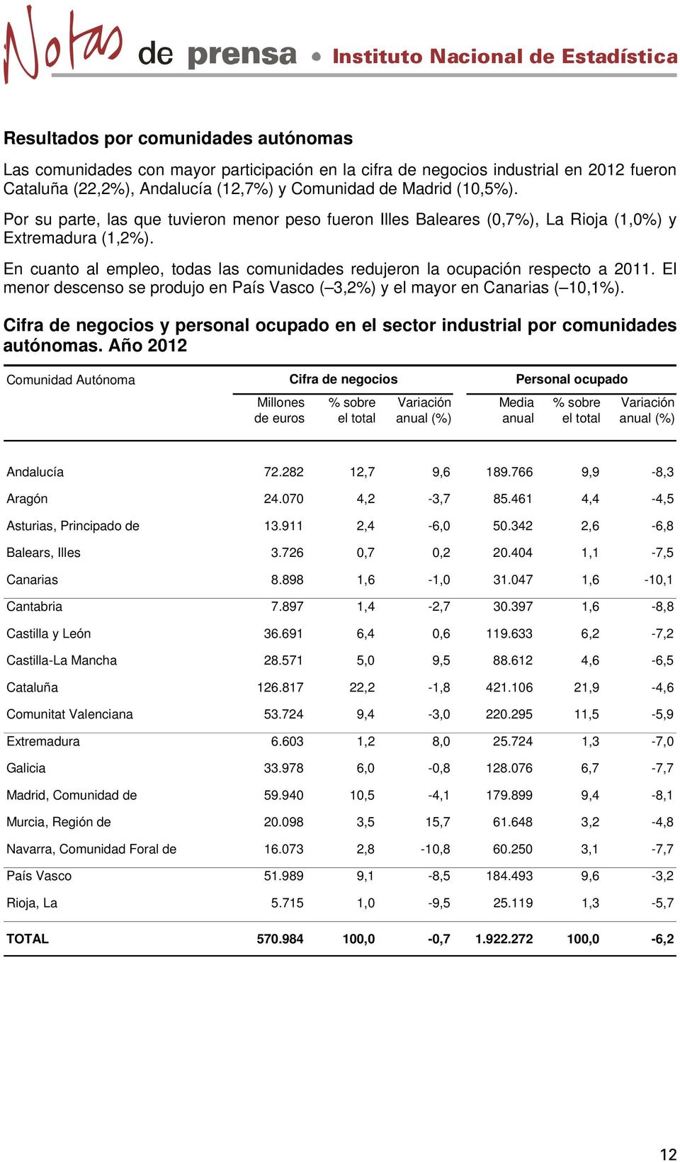 El menor descenso se produjo en País Vasco ( 3,2%) y el mayor en Canarias ( 10,1%). Cifra de negocios y personal ocupado en el sector industrial por comunidades autónomas.