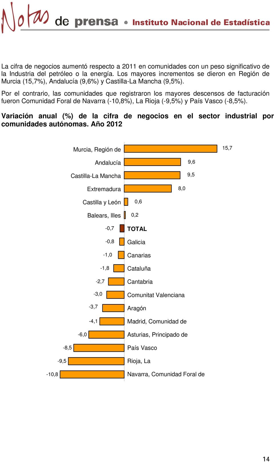 Por el contrario, las comunidades que registraron los mayores descensos de facturación fueron Comunidad Foral de Navarra (-10,8%), La Rioja (-9,5%) y País Vasco (-8,5%).