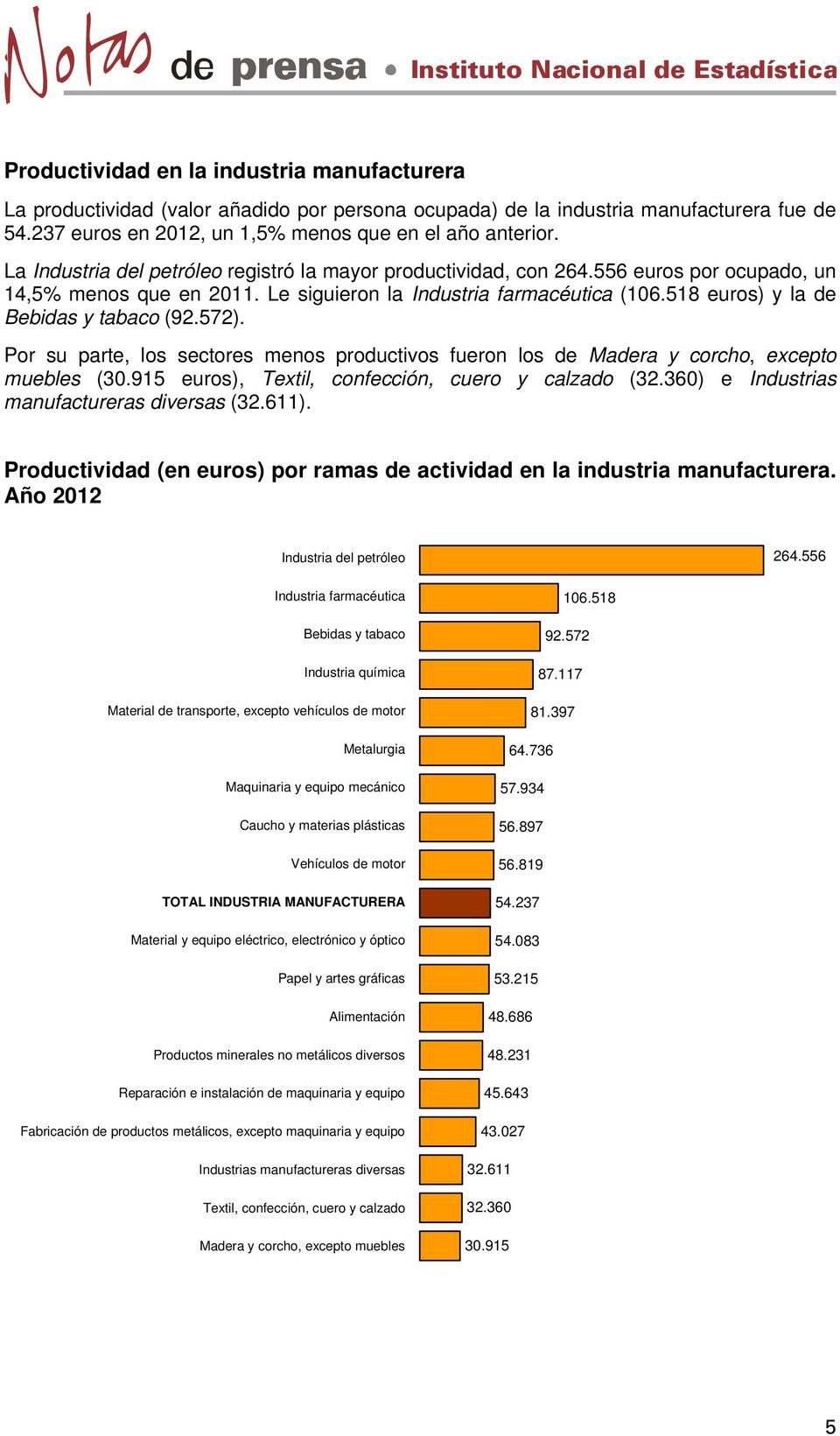 518 euros) y la de Bebidas y tabaco (92.572). Por su parte, los sectores menos productivos fueron los de Madera y corcho, excepto muebles (30.915 euros), Textil, confección, cuero y calzado (32.