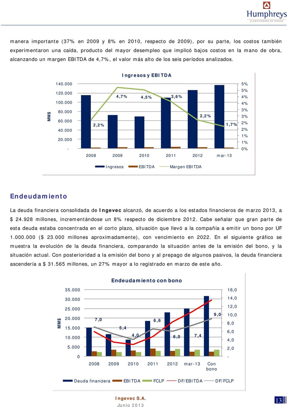000-2,2% 4,7% 4,5% 3,6% 2,2% 1,7% 5% 5% 4% 4% 3% 3% 2% 2% 1% 1% 0% 2008 200 2010 2011 2012 mar-13 Ingresos EBITDA Margen EBITDA Endeudamiento La deuda financiera consolidada de Ingevec alcanzó, de