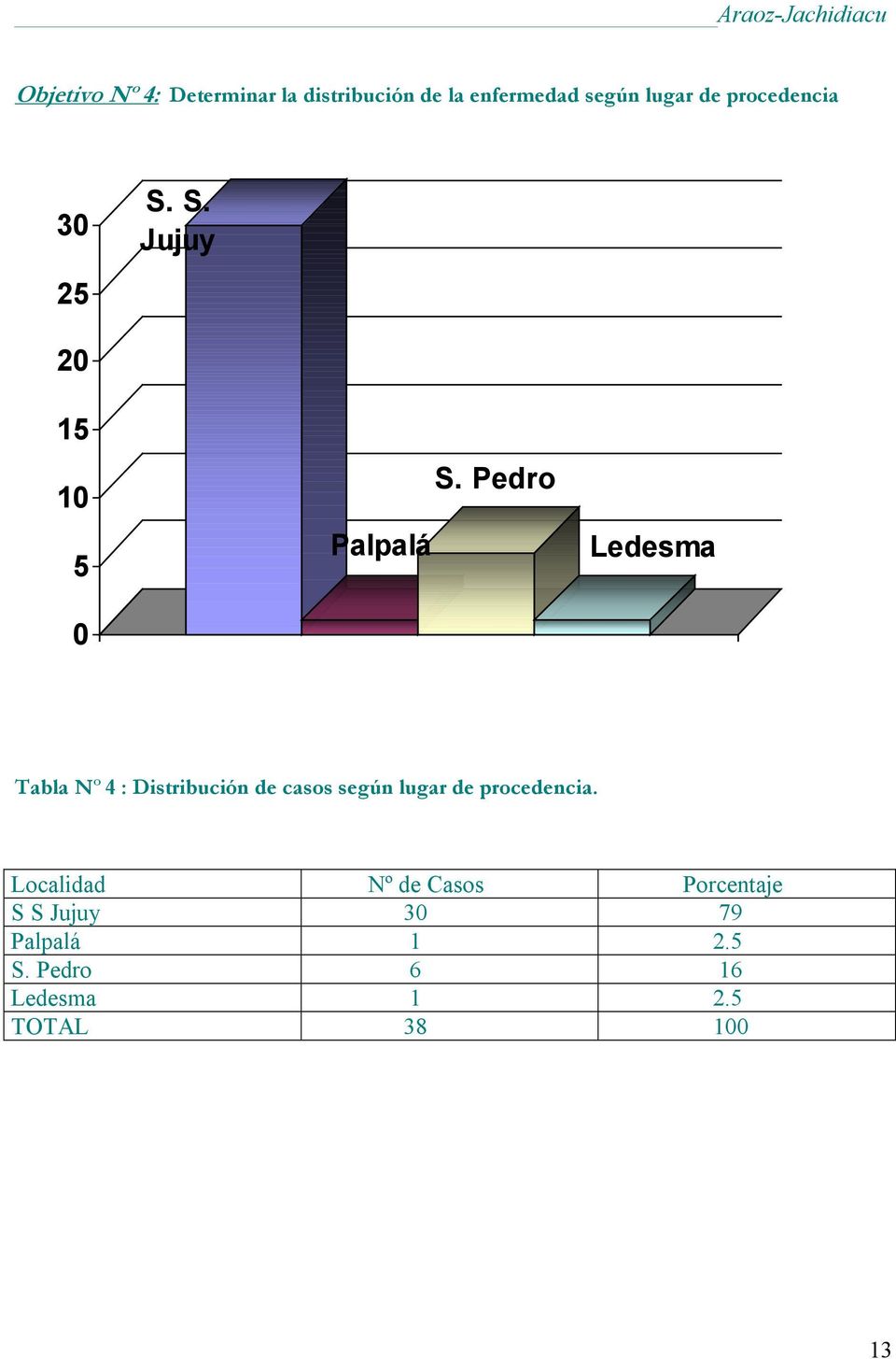 Pedro Ledesma Tabla Nº 4 : Distribución de casos según lugar de procedencia.