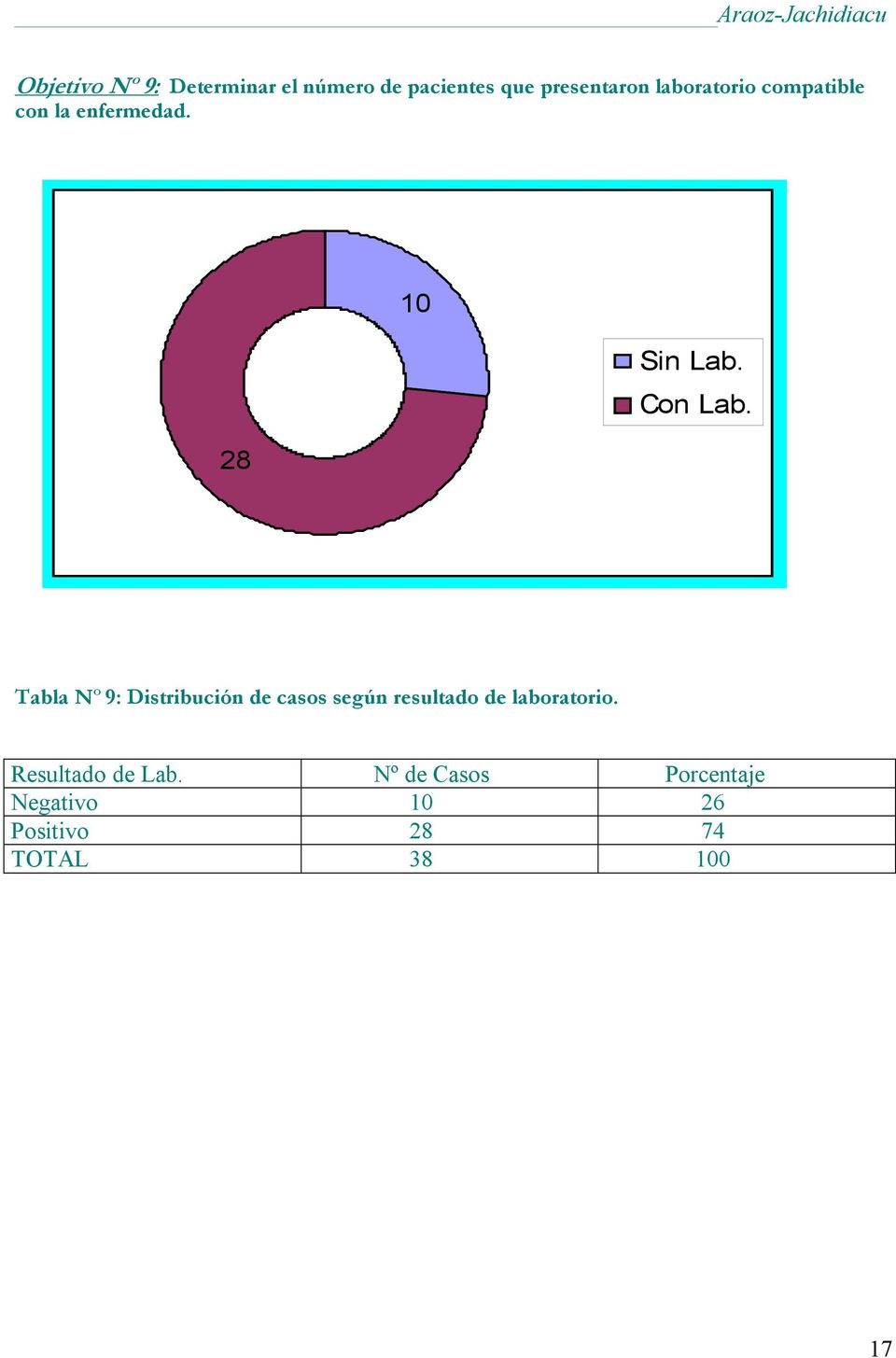 28 Tabla Nº 9: Distribución de casos según resultado de laboratorio.