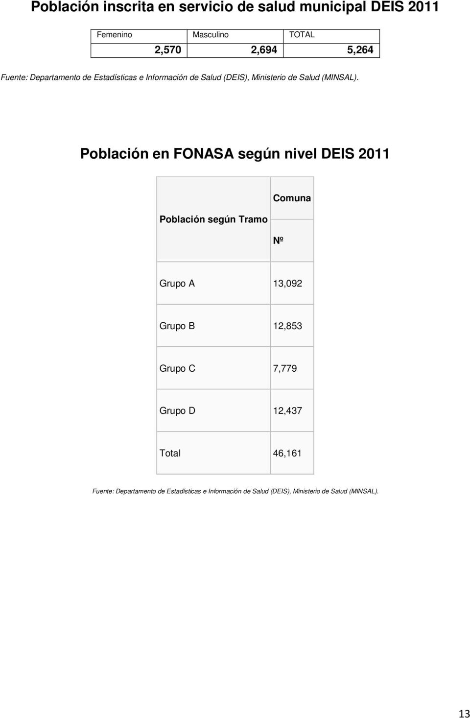 Población en FONASA según nivel DEIS 2011 Población según Tramo Comuna Nº Grupo A 13,092 Grupo B 12,853 Grupo C